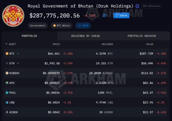 Власти Бутана за два дня вывели из резервов биткоины на $45,2 млн&nbsp;
