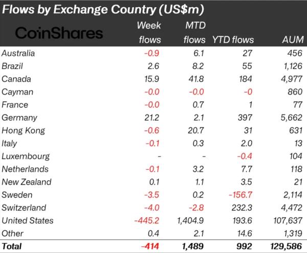 Криптофонды зафиксировали первый за пять недель отток средств