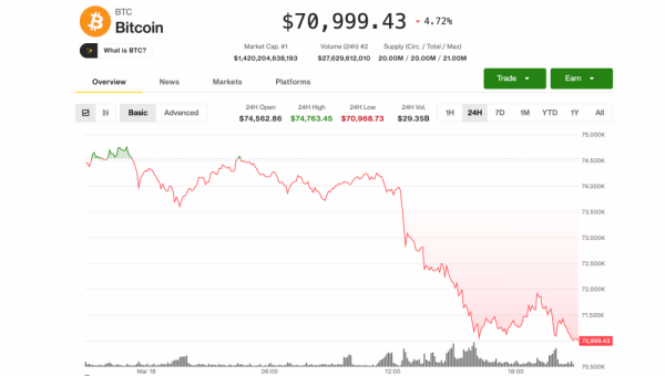 Биткоин опустился ниже $71 000, акции закрылись на внутридневных минимумах, поскольку надежды на снижение процентной ставки ФРС не&nbsp;оправдались
