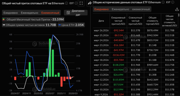 Биткоин упал ниже $67 000 на фоне оттока из ETF и укрепления доллара Биткоин упал ниже $67 000 на фоне оттока из ETF и укрепления доллара