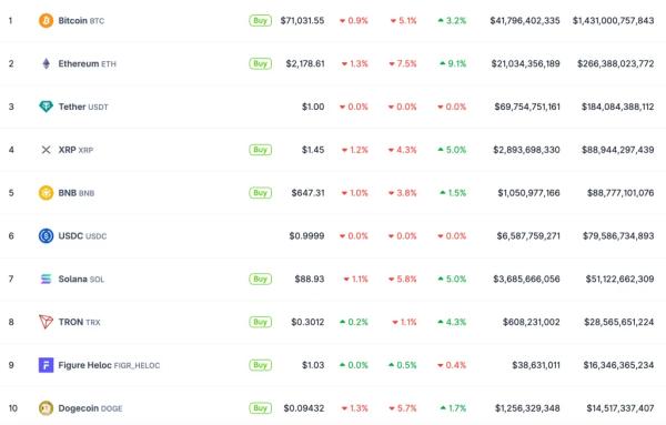 Биткоин просел ниже $72 000 на фоне роста нефти&nbsp;