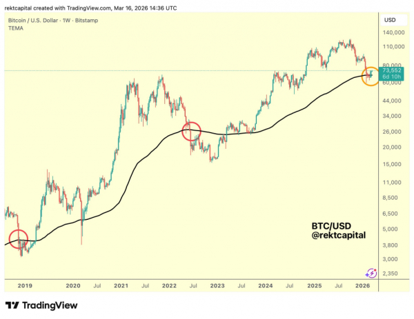 Биткоин снова упал ниже $68&nbsp;000: медвежий рынок продолжается