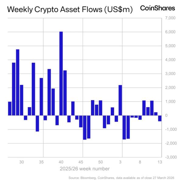 Криптофонды зафиксировали первый за пять недель отток средств