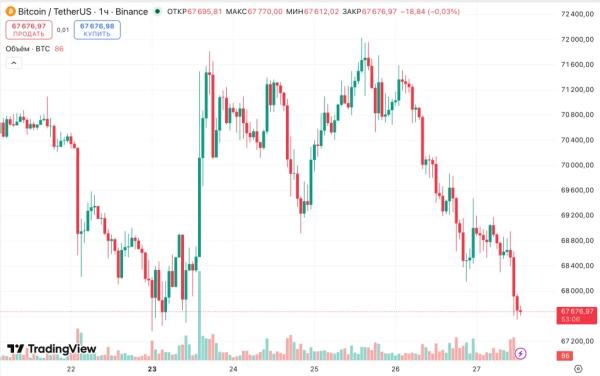 В JPMorgan признали биткоин главным защитным активом на фоне войны в Иране