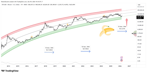 Биткоин взял $70 000. Впереди &mdash; $74 000 и выше?