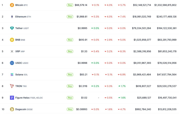 Биткоин упал ниже $67 000 на фоне оттока из ETF и укрепления доллара Биткоин упал ниже $67 000 на фоне оттока из ETF и укрепления доллара