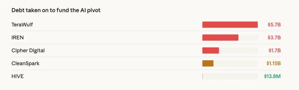 Майнеры финансируют переход к&nbsp;ИИ за&nbsp;счет продажи биткоинов