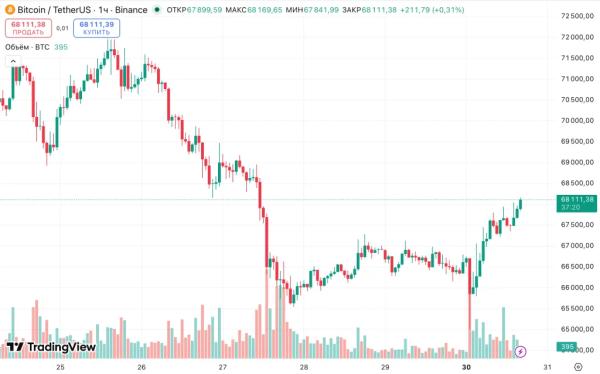Биткоин-кит зафиксировал убыток в $55 млн на продаже 1102 BTC