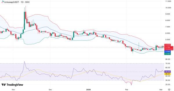 Цена Uniswap вернулась к отметке в 4 доллара после того, как судья отклонил иск о мошенничестве с токенами