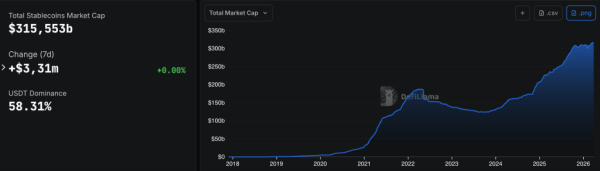 В Standard Chartered указали на ускорение оборота стейблкоинов В Standard Chartered указали на ускорение оборота стейблкоинов