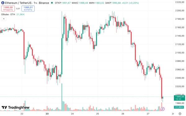 Власти Бутана за два дня вывели из резервов биткоины на $45,2 млн&nbsp;