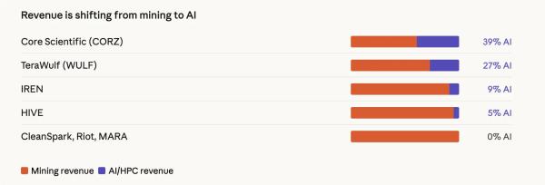 Майнеры финансируют переход к&nbsp;ИИ за&nbsp;счет продажи биткоинов