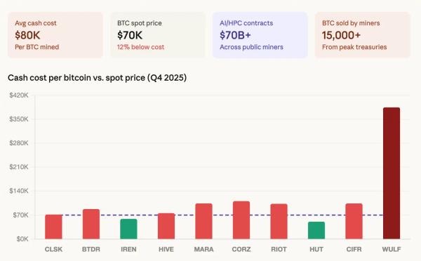 Майнеры финансируют переход к&nbsp;ИИ за&nbsp;счет продажи биткоинов