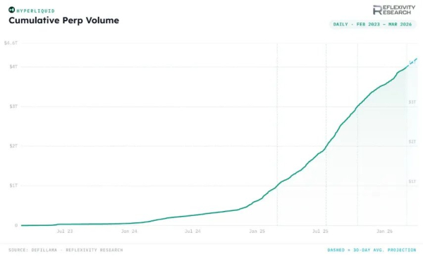 Hyperliquid: $4 трлн объема и запуск рынков прогнозов