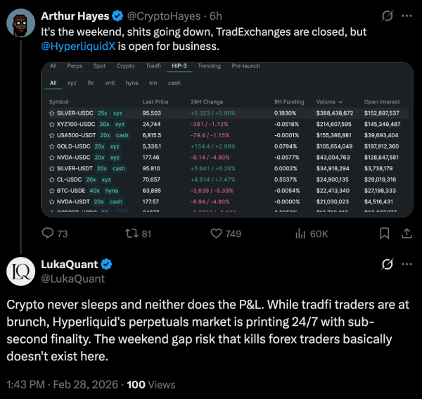 Ралли золота и нефти: трейдеры переключились на Hyperliquid из-за эскалации на Ближнем Востоке