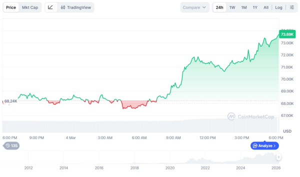 Биткоин преодолел отметку в $73 000. Есть ли потенциал для затяжного ралли? Биткоин преодолел отметку в $73 000. Есть ли потенциал для затяжного ралли?