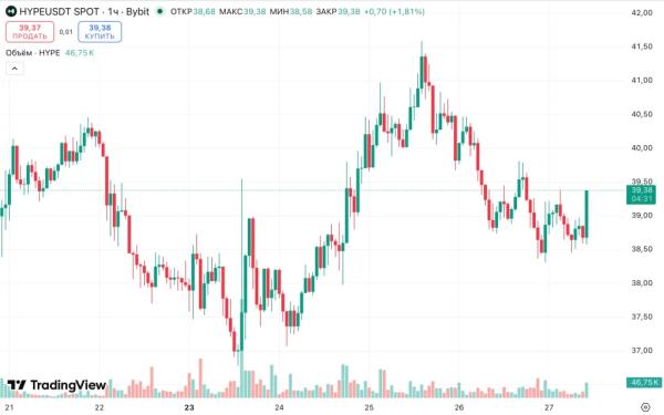 Нефть и драгметаллы вытеснили альткоины и принесли миллиардные обороты Hyperliquid