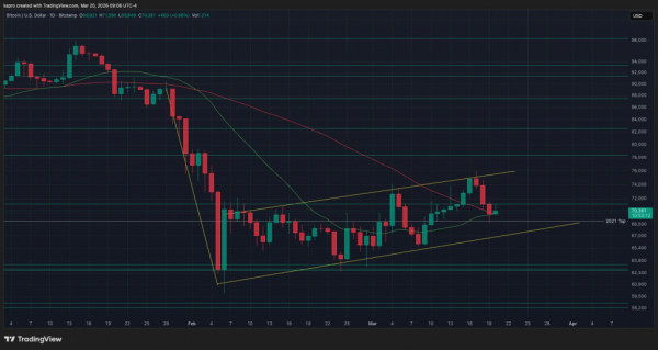 Биткоин снова упал ниже $68&nbsp;000: медвежий рынок продолжается