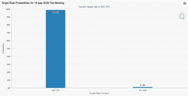 Биткоин просел ниже $72 000 на фоне роста нефти&nbsp;