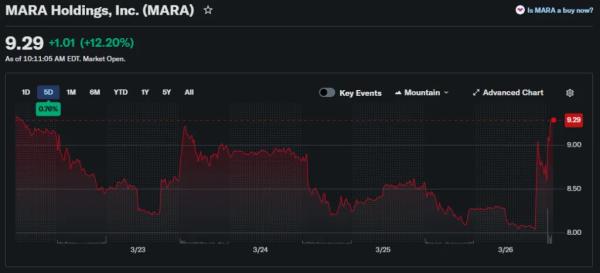 Майнер MARA продал 15 133 BTC на $1,1 млрд Майнер MARA продал 15 133 BTC на $1,1 млрд
