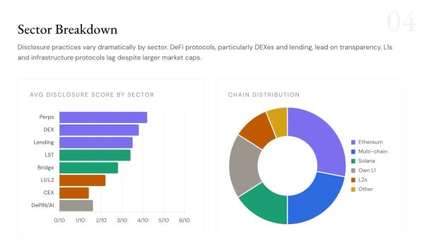 Только один из 150 криптопроектов публично раскрыл договоренности с маркетмейкерами
