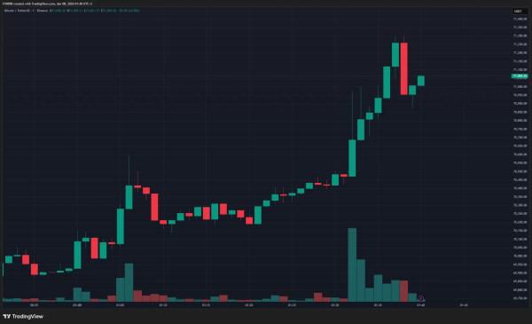 ПОСЛЕДНИЕ НОВОСТИ: После заявлений Дональда Трампа об Иране биткоин превысил отметку в 71 000 долларов!