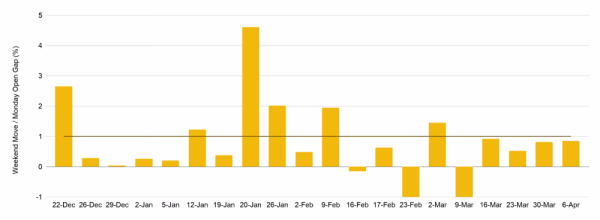 Движения цен на криптовалютные бессрочные фьючерсы в выходные предсказывают направление открытия торгов в понедельник с точностью 89% Движения цен на криптовалютные бессрочные фьючерсы в выходные предсказывают направление открытия торгов в понедельник с точностью 89%