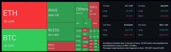 Биткоин закрепился выше $74 000 Биткоин закрепился выше $74 000
