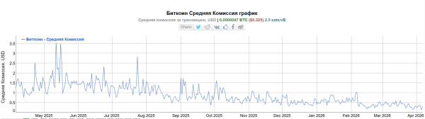 Число активных пользователей биткоина упало до минимума с 2013 года Число активных пользователей биткоина упало до минимума с 2013 года