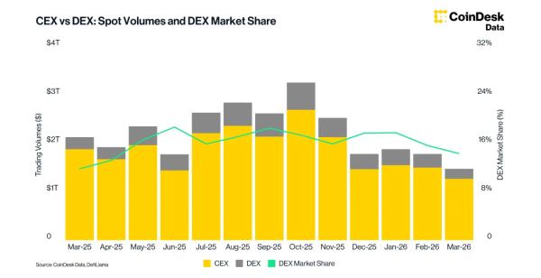Доля деривативов на криптобиржах достигла максимума с 2023 года Доля деривативов на криптобиржах достигла максимума с 2023 года