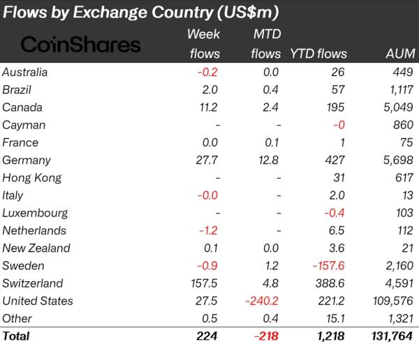 Криптофонды за неделю привлекли $224 млн Криптофонды за неделю привлекли $224 млн