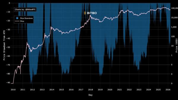 Аналитики Fidelity назвали падение биткоина на 52% признаком взросления рынка