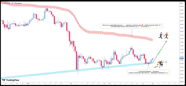 Биткоин: обзор за 1 апреля &mdash; первый прибыльный месяц с осени 2025 года