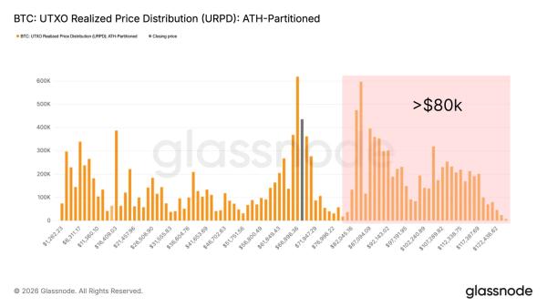 &laquo;Нет катализатора &mdash; нет прорыва&raquo;. В Glassnode указали на стагнацию биткоина&nbsp;