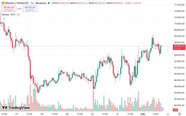 В K33 предупредили о снижении ликвидности биткоина перед Пасхой