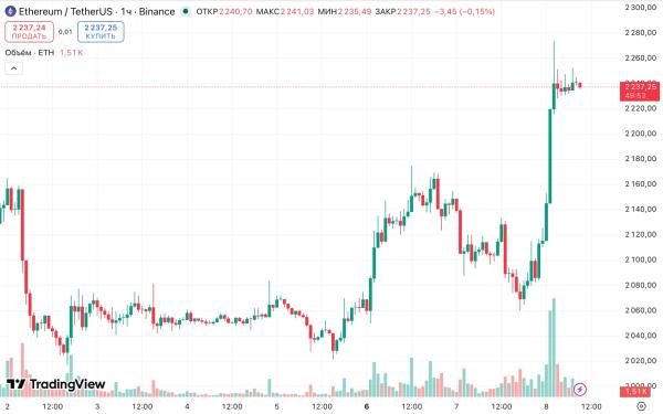 Биткоин поднялся выше $71 000 на фоне двухнедельного перемирия США и Ирана Биткоин поднялся выше $71 000 на фоне двухнедельного перемирия США и Ирана