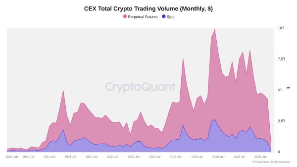 CryptoQuant: объем торгов на криптобиржах упал на 48% за пять месяцев