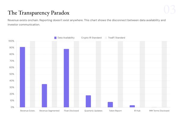 Только один из 150 криптопроектов публично раскрыл договоренности с маркетмейкерами
