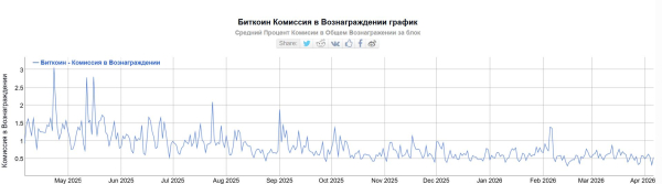 Число активных пользователей биткоина упало до минимума с 2013 года Число активных пользователей биткоина упало до минимума с 2013 года