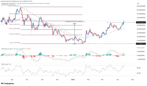 Главные прогнозы по криптовалютному рынку сегодня: HYPE, XRP и Algorand
