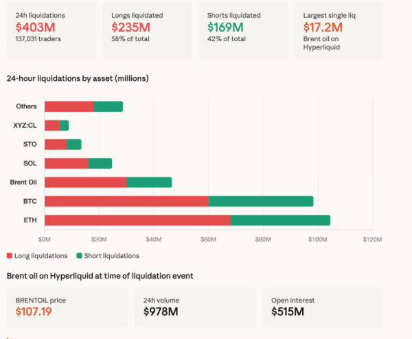 Крупнейшее событие ликвидации на этой неделе было связано не с криптовалютой, а с нефтью