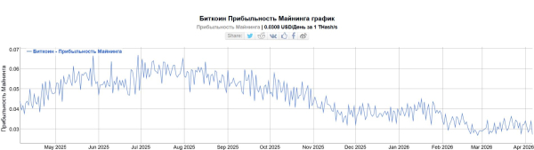 Число активных пользователей биткоина упало до минимума с 2013 года Число активных пользователей биткоина упало до минимума с 2013 года