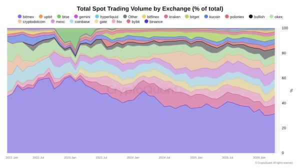 CryptoQuant: объем торгов на криптобиржах упал на 48% за пять месяцев