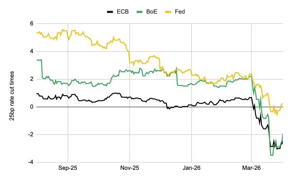Binance Research: биткоин превратился из &laquo;запаздывающего&raquo;&lrm; актива в опережающий индикатор