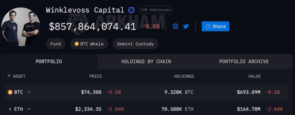 Winklevoss Capital переводит 572 BTC на кастодиальные кошельки Winklevoss Capital переводит 572 BTC на кастодиальные кошельки