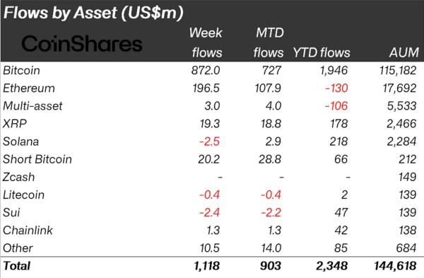 Приток в криптофонды достиг максимума с начала года&nbsp;