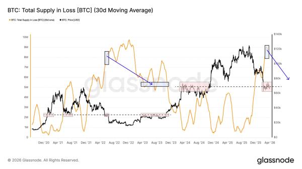 &laquo;Нет катализатора &mdash; нет прорыва&raquo;. В Glassnode указали на стагнацию биткоина&nbsp;