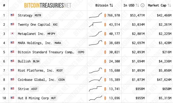 Strategy докупила 4871 BTC на фоне дискуссии Сэйлора и Шиффа Strategy докупила 4871 BTC на фоне дискуссии Сэйлора и Шиффа