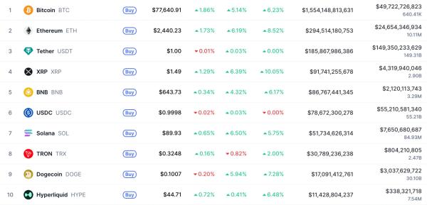 Биткоин пробил $78 000 на фоне открытия Ормузского пролива