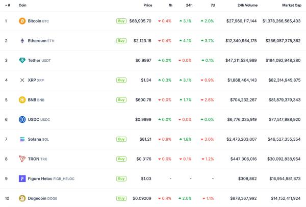 Аналитик Bloomberg предрек обвал биткоина до $10 000 при потере уровня $75 000 Аналитик Bloomberg предрек обвал биткоина до $10 000 при потере уровня $75 000